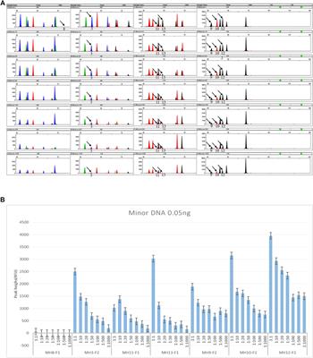 Set of 15 SNP-SNP Markers for Detection of Unbalanced Degraded DNA Mixtures and Noninvasive Prenatal Paternity Testing